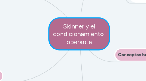 Mind Map: Skinner y el condicionamiento operante