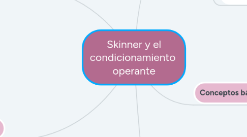 Mind Map: Skinner y el condicionamiento  operante