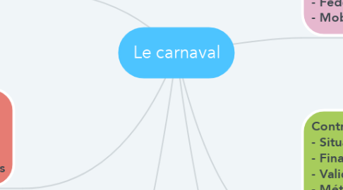 Mind Map: Le carnaval
