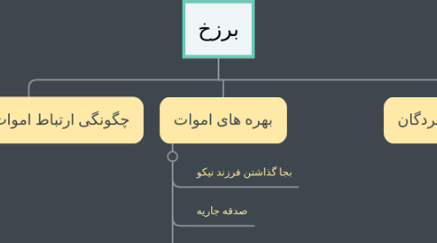 Mind Map: برزخ