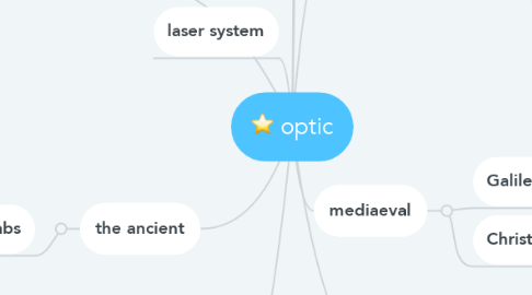 Mind Map: optic