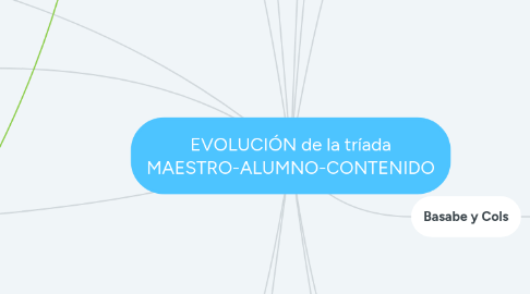 Mind Map: EVOLUCIÓN de la tríada MAESTRO-ALUMNO-CONTENIDO