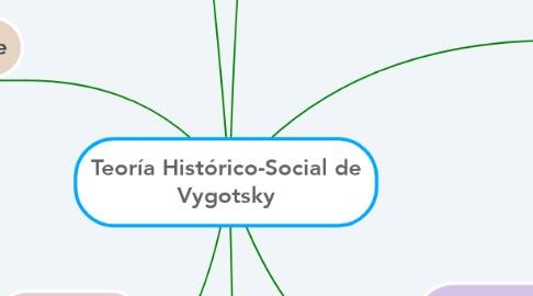 Mind Map: Teoría Histórico-Social de Vygotsky