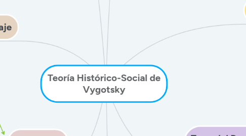 Mind Map: Teoría Histórico-Social de Vygotsky