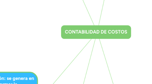 Mind Map: CONTABILIDAD DE COSTOS