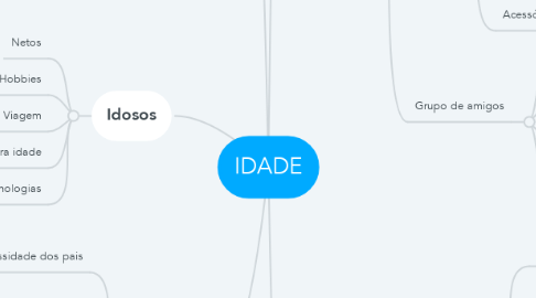 Mind Map: IDADE