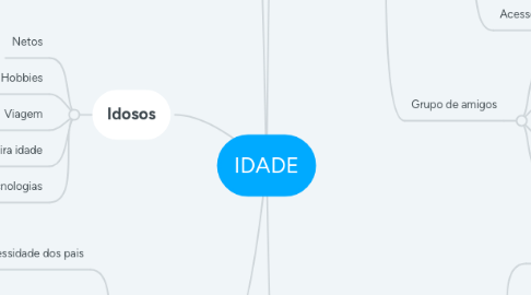 Mind Map: IDADE