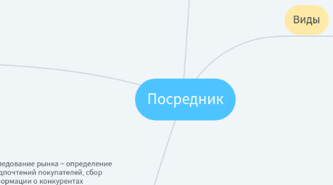 Mind Map: Посредник