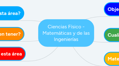 Mind Map: Ciencias Físico - Matemáticas y de las Ingenierías