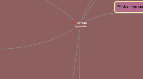 Mind Map: Методы педагогического исследования