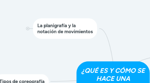 Mind Map: ¿QUÉ ES Y CÓMO SE HACE UNA COREOGRAFÍA?