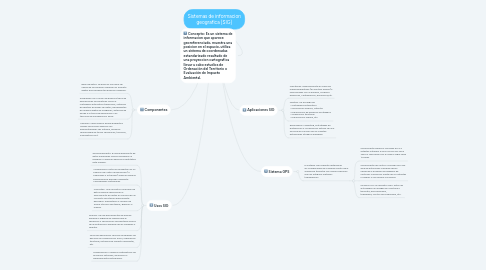 Mind Map: Sistemas de informacion geografica (SIG)
