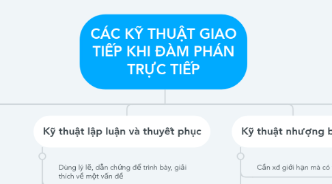 Mind Map: CÁC KỸ THUẬT GIAO TIẾP KHI ĐÀM PHÁN TRỰC TIẾP