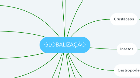Mind Map: GLOBALIZAÇÃO