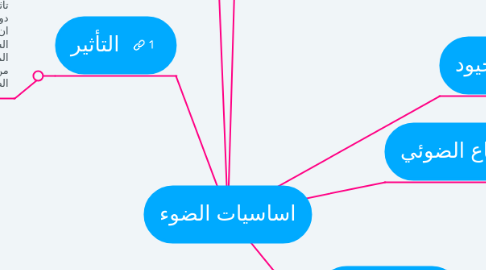 Mind Map: اساسيات الضوء