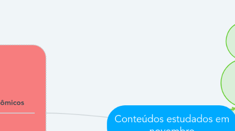 Mind Map: Conteúdos estudados em novembro