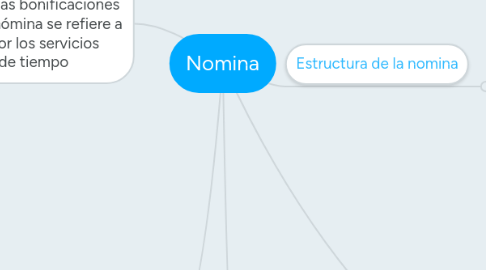 Mind Map: Nomina