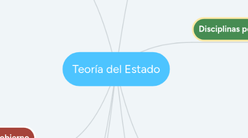 Mind Map: Teoría del Estado