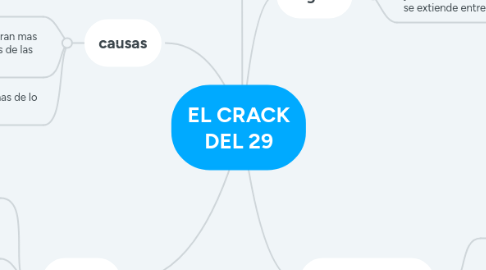 Mind Map: EL CRACK DEL 29