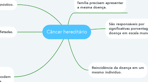 Mind Map: Câncer hereditário