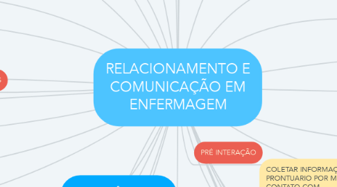 Mind Map: RELACIONAMENTO E COMUNICAÇÃO EM ENFERMAGEM