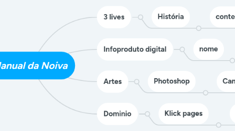 Mind Map: Manual da Noiva