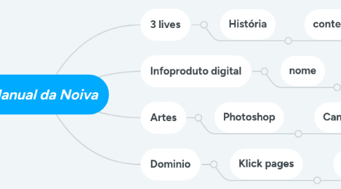 Mind Map: Projeto de parceria entre JP COMPANY, Deli cerimonial, Noivamar.