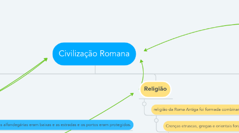 Mind Map: Civilização Romana