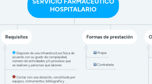 Mind Map: SERVICIO FARMACÉUTICO HOSPITALARIO