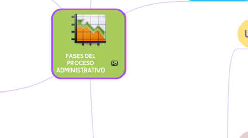 Mind Map: FASES DEL PROCESO ADMINISTRATIVO