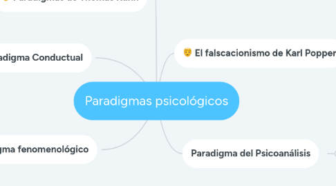 Mind Map: Paradigmas psicológicos