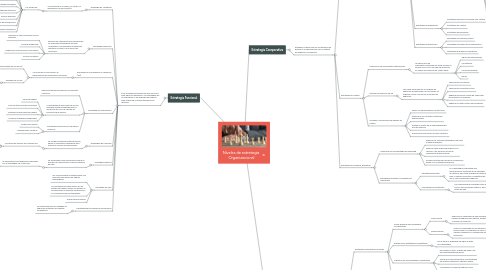 Mind Map: Niveles de estrategia  Organizacional