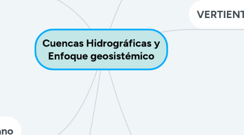 Mind Map: Cuencas Hidrográficas y Enfoque geosistémico