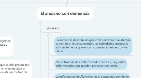 Mind Map: ASPECTOS GENERALES DE LA  GERIATRÍA