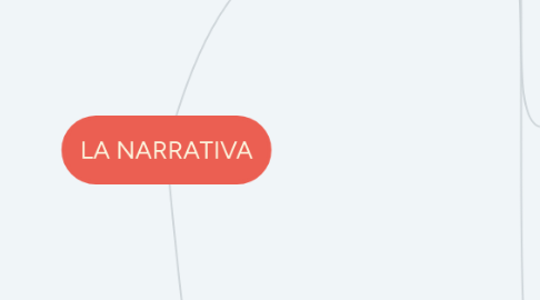 Mind Map: LA NARRATIVA