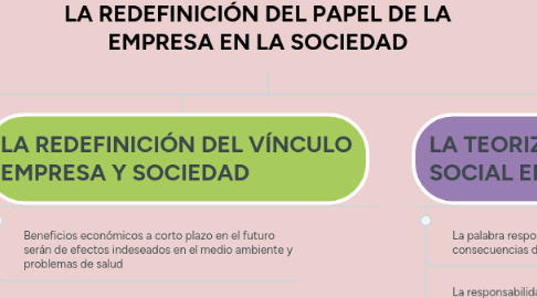 Mind Map: LA REDEFINICIÓN DEL PAPEL DE LA EMPRESA EN LA SOCIEDAD