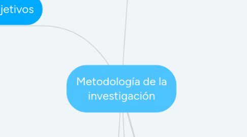 Mind Map: Metodología de la investigación