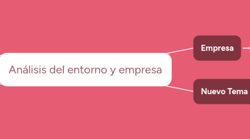 Mind Map: Análisis del entorno y empresa