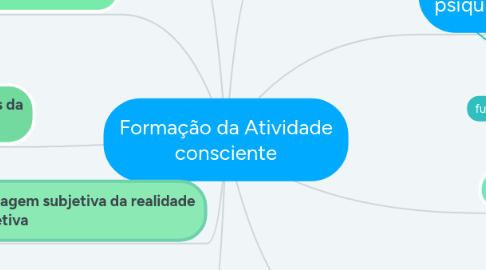 Mind Map: Formação da Atividade consciente