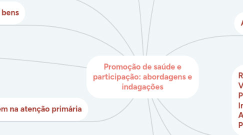 Mind Map: Promoção de saúde e participação: abordagens e indagações