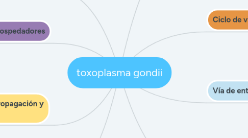 Mind Map: toxoplasma gondii