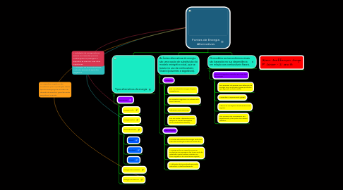 Mind Map: Fontes de Energia Alternativas