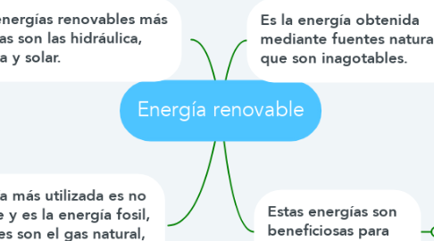 Mind Map: Energía renovable