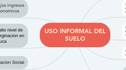 Mind Map: USO INFORMAL DEL SUELO