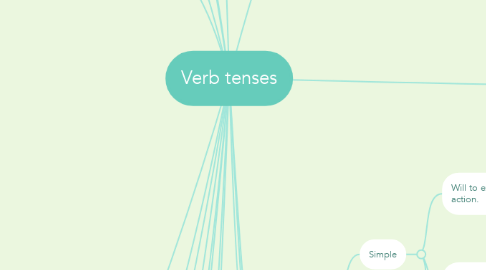 Mind Map: Verb tenses