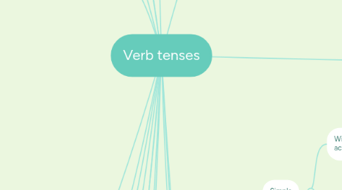 Mind Map: Verb tenses