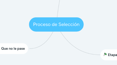 Mind Map: Proceso de Selección