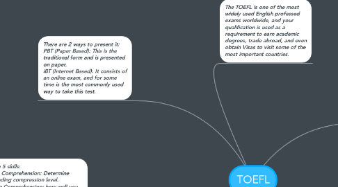 Mind Map: TOEFL