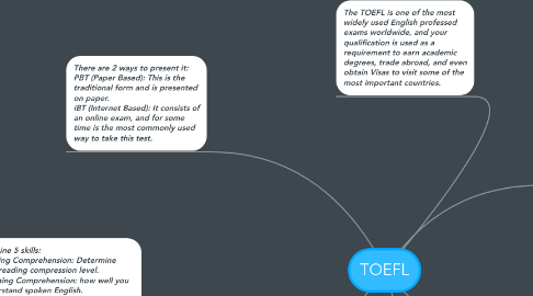 Mind Map: TOEFL