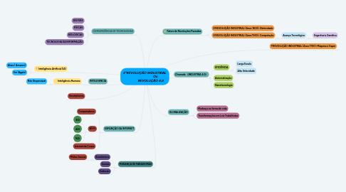 Mind Map: 4°REVOLUÇÃO INDUSTRIAL Ou REVOLUÇÃO 4.0